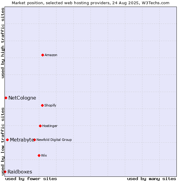 Market position of Metrabyte vs. NetCologne vs. Raidboxes