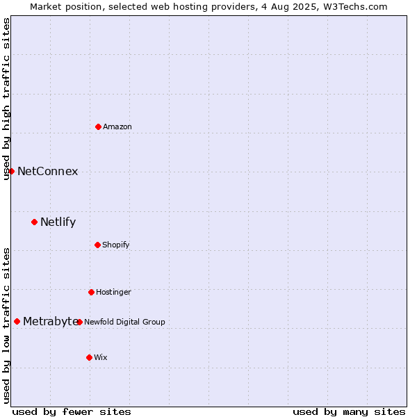 Market position of Netlify vs. Metrabyte vs. NetConnex