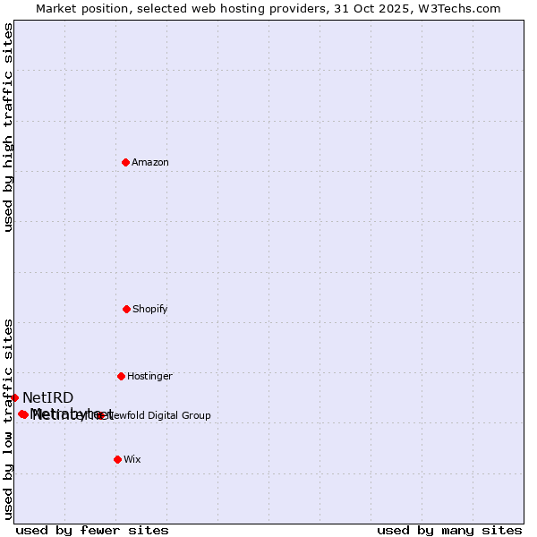 Market position of Netinternet vs. Metrabyte vs. NetIRD