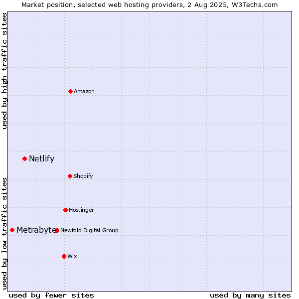 Market position of Netlify vs. Metrabyte