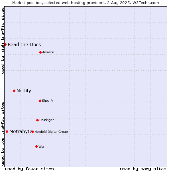 Market position of Netlify vs. Metrabyte vs. Read the Docs