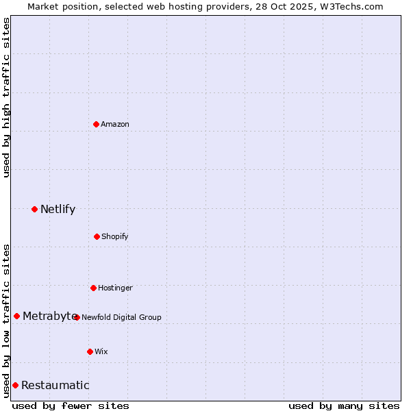 Market position of Netlify vs. Metrabyte vs. Restaumatic