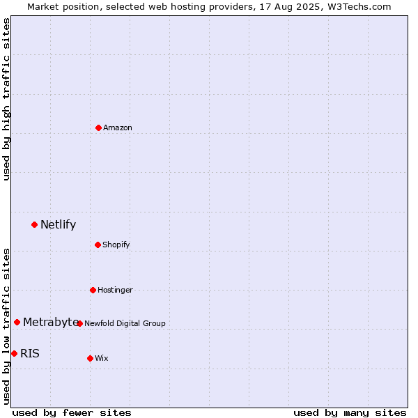 Market position of Netlify vs. Metrabyte vs. RIS