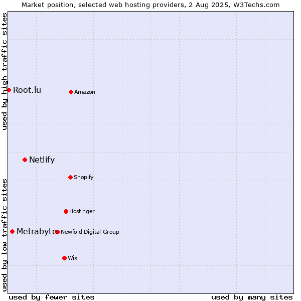 Market position of Netlify vs. Metrabyte vs. Root.lu