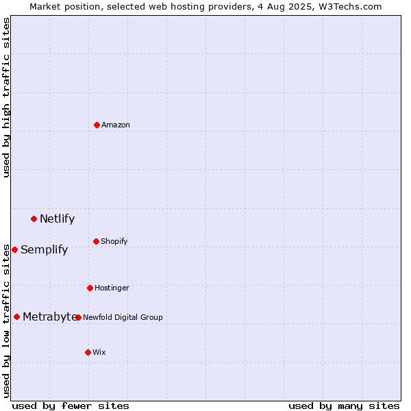 Market position of Netlify vs. Metrabyte vs. Semplify