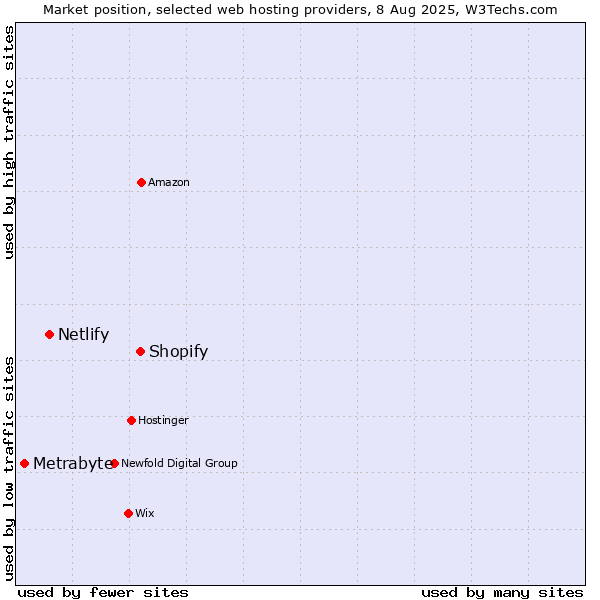 Market position of Shopify vs. Netlify vs. Metrabyte