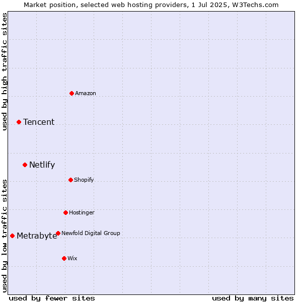 Market position of Netlify vs. Tencent vs. Metrabyte