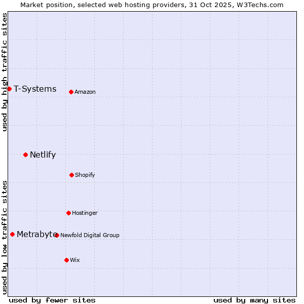 Market position of Netlify vs. Metrabyte vs. T-Systems
