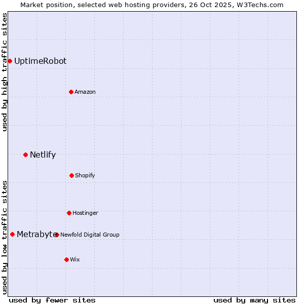Market position of Netlify vs. Metrabyte vs. UptimeRobot