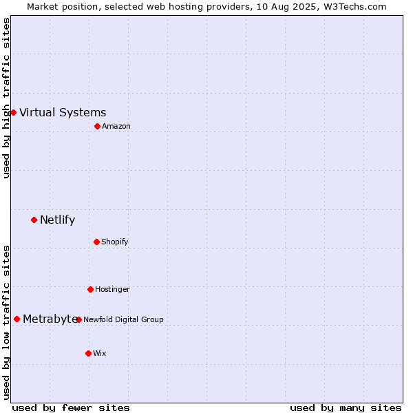 Market position of Netlify vs. Metrabyte vs. Virtual Systems
