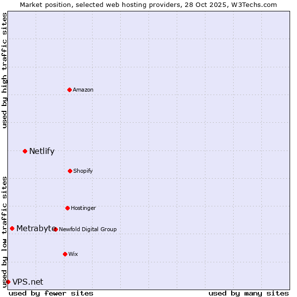 Market position of Netlify vs. Metrabyte vs. VPS.net