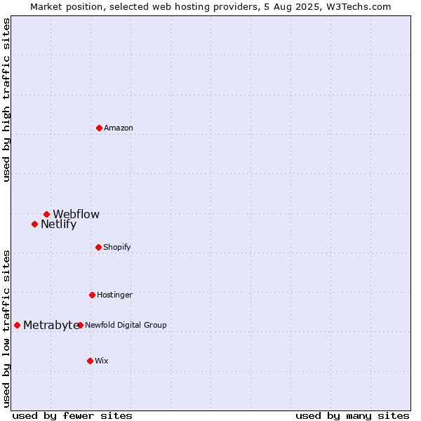Market position of Webflow vs. Netlify vs. Metrabyte