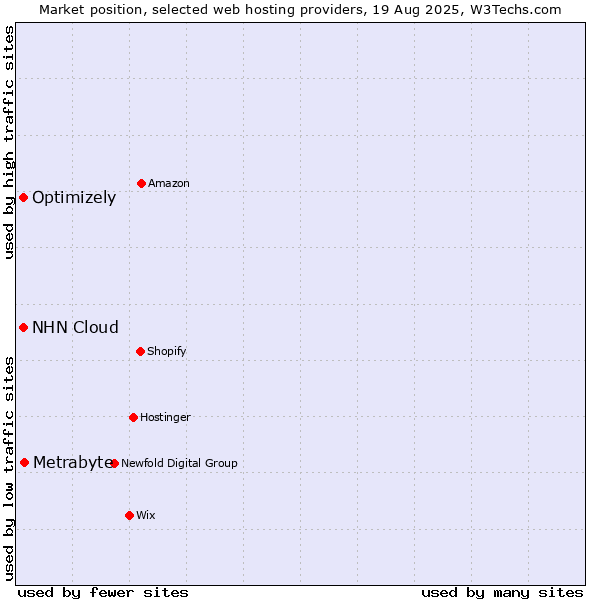 Market position of Metrabyte vs. Optimizely vs. NHN Cloud