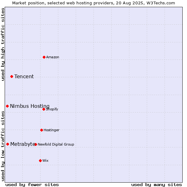 Market position of Tencent vs. Metrabyte vs. Nimbus Hosting
