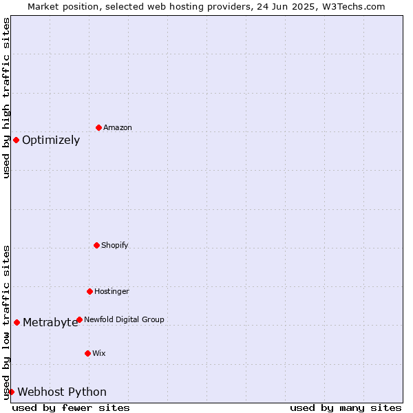 Market position of Metrabyte vs. Optimizely vs. Webhost Python