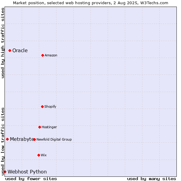Market position of Oracle vs. Metrabyte vs. Webhost Python