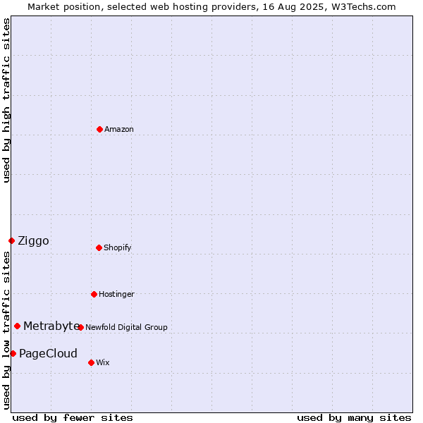 Market position of Metrabyte vs. PageCloud vs. Ziggo