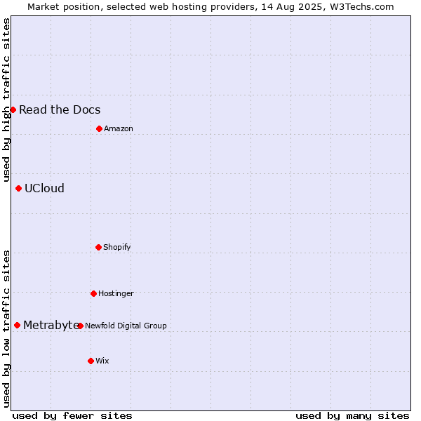 Market position of UCloud vs. Metrabyte vs. Read the Docs