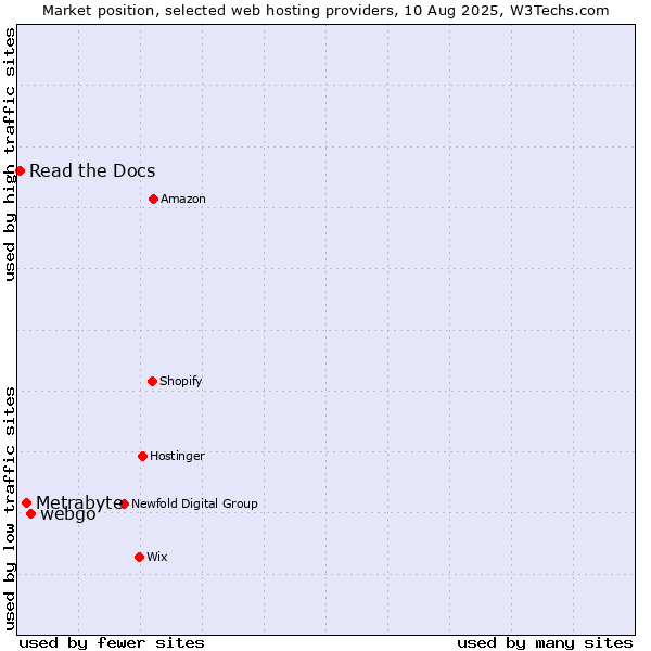 Market position of webgo vs. Metrabyte vs. Read the Docs
