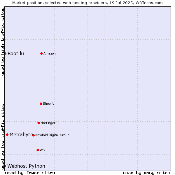 Market position of Metrabyte vs. Root.lu vs. Webhost Python