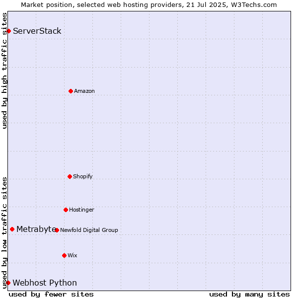 Market position of Metrabyte vs. ServerStack vs. Webhost Python