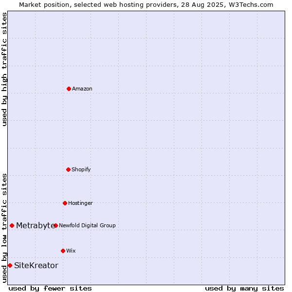 Market position of Metrabyte vs. SiteKreator