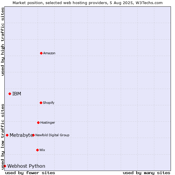 Market position of IBM vs. Metrabyte vs. Webhost Python