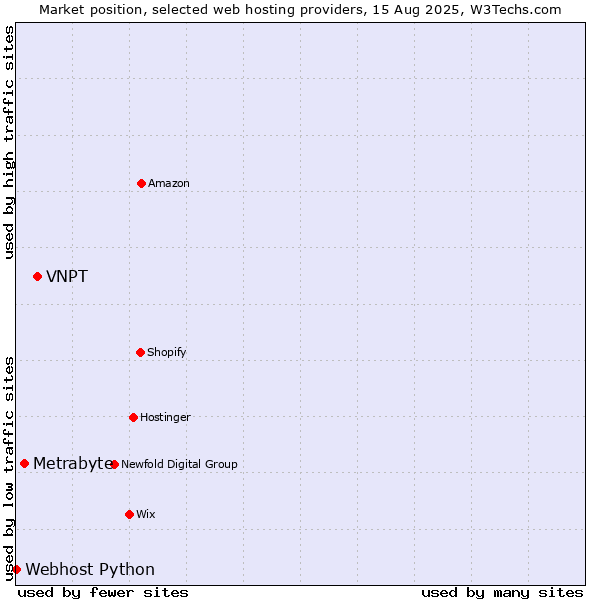 Market position of VNPT vs. Metrabyte vs. Webhost Python