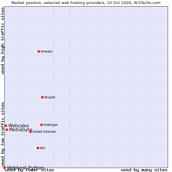 Market position of Metrabyte vs. Webcake vs. Webhost Python