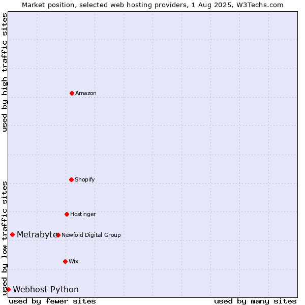Market position of Metrabyte vs. Webhost Python