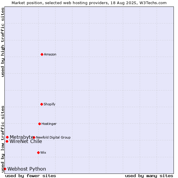 Market position of Metrabyte vs. WireNet Chile vs. Webhost Python