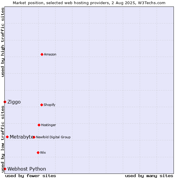 Market position of Metrabyte vs. Ziggo vs. Webhost Python