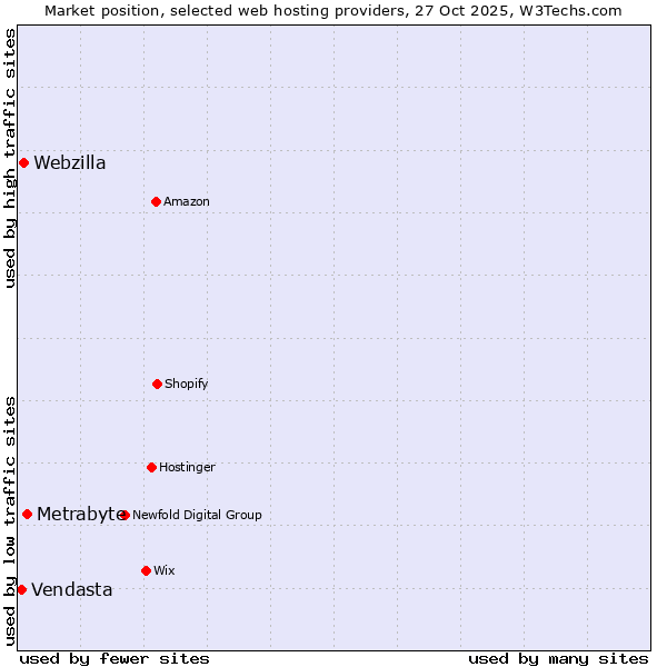 Market position of Metrabyte vs. Webzilla vs. Vendasta