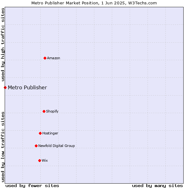 Market position of Metro Publisher