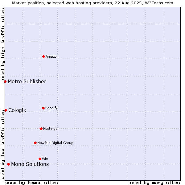 Market position of Mono Solutions vs. Cologix vs. Metro Publisher
