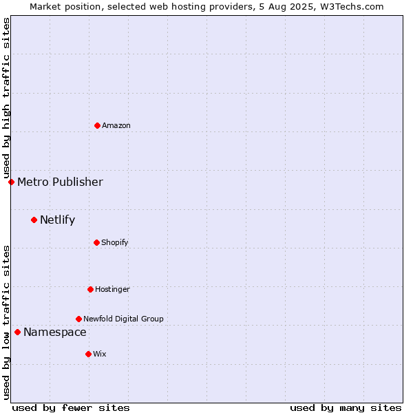 Market position of Netlify vs. Namespace vs. Metro Publisher