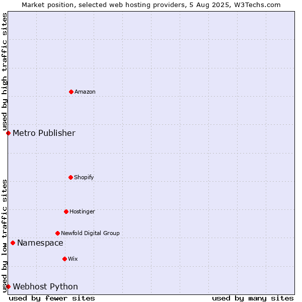 Market position of Namespace vs. Metro Publisher vs. Webhost Python