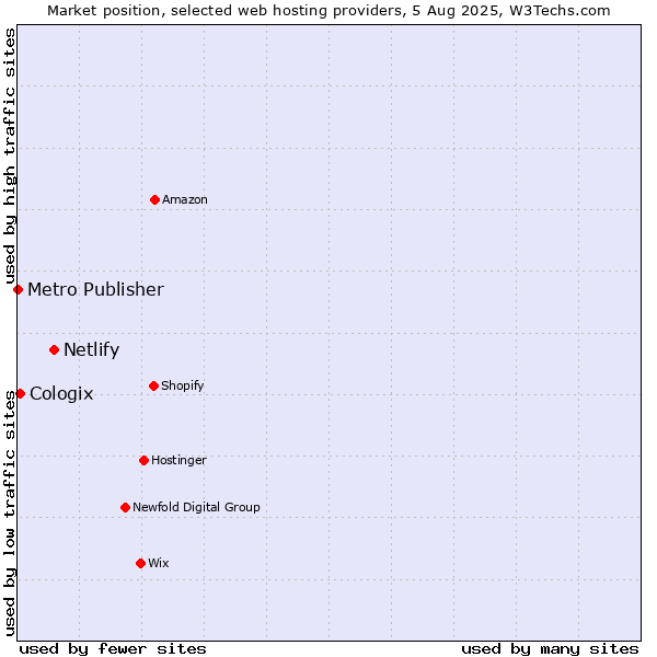Market position of Netlify vs. Cologix vs. Metro Publisher