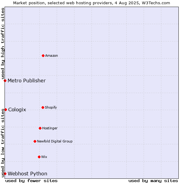 Market position of Cologix vs. Metro Publisher vs. Webhost Python