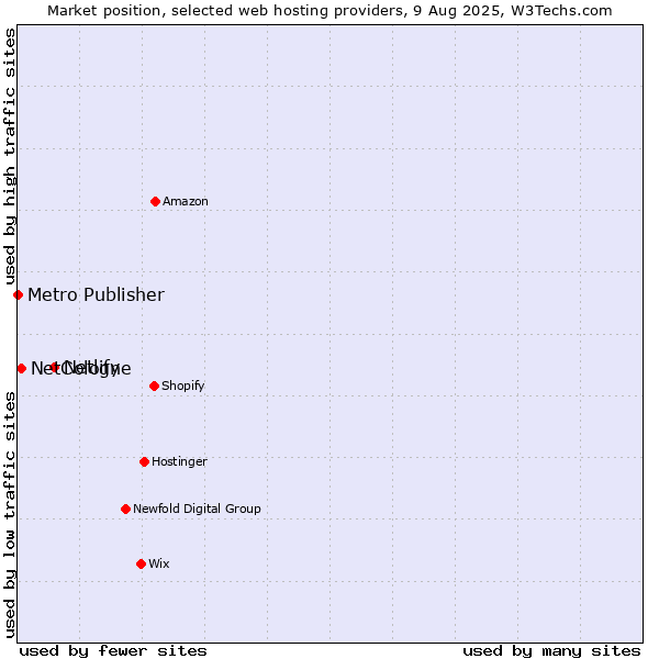 Market position of Netlify vs. NetCologne vs. Metro Publisher