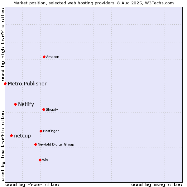 Market position of Netlify vs. netcup vs. Metro Publisher