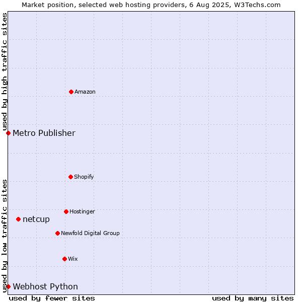 Market position of netcup vs. Metro Publisher vs. Webhost Python