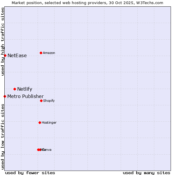 Market position of Netlify vs. NetEase vs. Metro Publisher