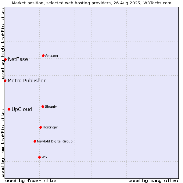 Market position of UpCloud vs. NetEase vs. Metro Publisher
