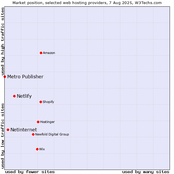 Market position of Netlify vs. Netinternet vs. Metro Publisher