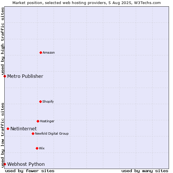 Market position of Netinternet vs. Metro Publisher vs. Webhost Python