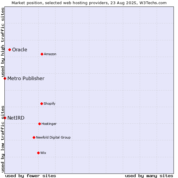 Market position of Oracle vs. Metro Publisher vs. NetIRD