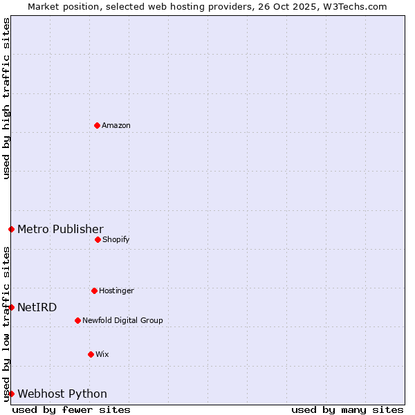 Market position of Metro Publisher vs. Webhost Python vs. NetIRD