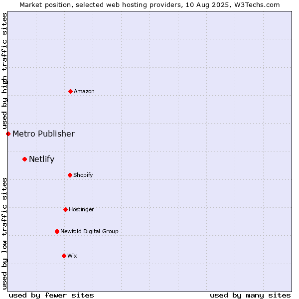 Market position of Netlify vs. Metro Publisher