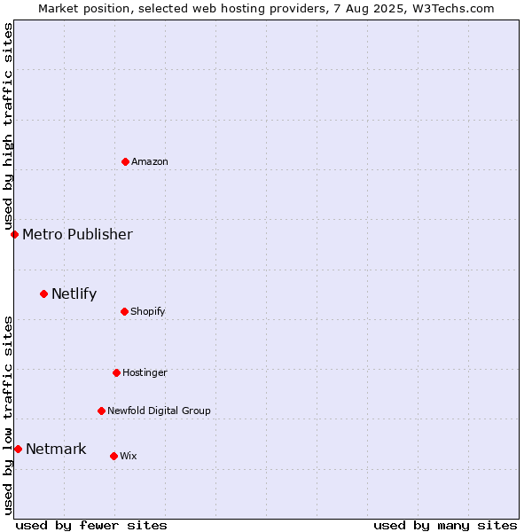 Market position of Netlify vs. Netmark vs. Metro Publisher